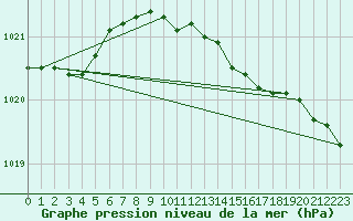 Courbe de la pression atmosphrique pour Vinga