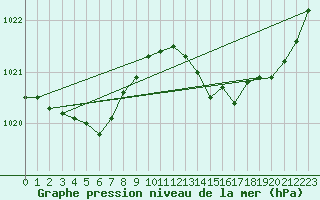 Courbe de la pression atmosphrique pour Pau (64)