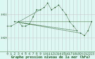 Courbe de la pression atmosphrique pour Lannion (22)