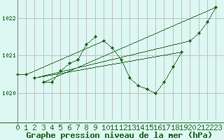 Courbe de la pression atmosphrique pour Geilenkirchen