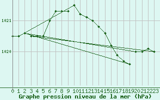 Courbe de la pression atmosphrique pour Maastricht / Zuid Limburg (PB)