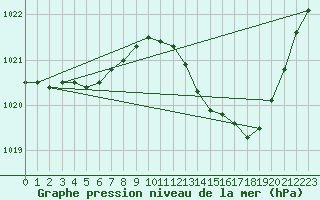 Courbe de la pression atmosphrique pour Pertuis - Grand Cros (84)