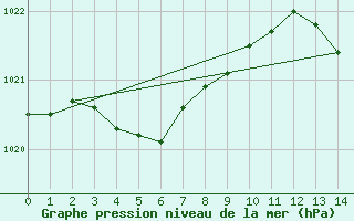 Courbe de la pression atmosphrique pour Besson - Chassignolles (03)