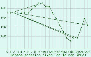 Courbe de la pression atmosphrique pour Agde (34)