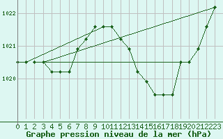 Courbe de la pression atmosphrique pour Manlleu (Esp)