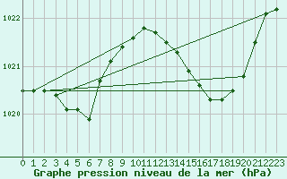 Courbe de la pression atmosphrique pour Orlans (45)