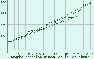 Courbe de la pression atmosphrique pour Valley