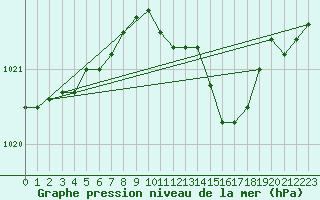 Courbe de la pression atmosphrique pour Buzenol (Be)