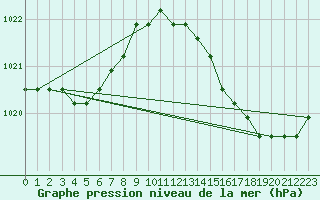 Courbe de la pression atmosphrique pour Agde (34)