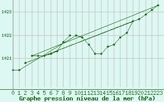 Courbe de la pression atmosphrique pour Sorcy-Bauthmont (08)