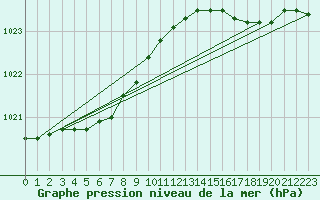 Courbe de la pression atmosphrique pour Cap de la Hague (50)