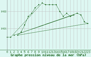 Courbe de la pression atmosphrique pour Mumbles