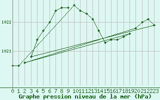 Courbe de la pression atmosphrique pour Diepenbeek (Be)
