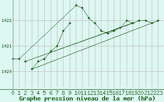 Courbe de la pression atmosphrique pour Sinnicolau Mare