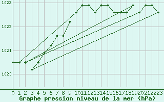 Courbe de la pression atmosphrique pour Sainte-Genevive-des-Bois (91)