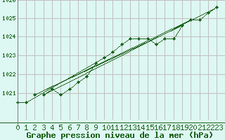 Courbe de la pression atmosphrique pour Lamballe (22)