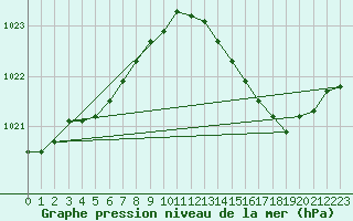 Courbe de la pression atmosphrique pour Saint-Germain-le-Guillaume (53)