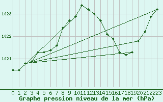 Courbe de la pression atmosphrique pour Leign-les-Bois (86)