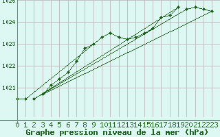 Courbe de la pression atmosphrique pour Kikinda