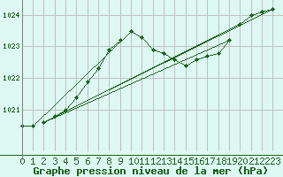 Courbe de la pression atmosphrique pour Payerne (Sw)