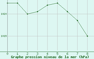 Courbe de la pression atmosphrique pour Mendoza Aerodrome