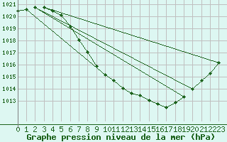 Courbe de la pression atmosphrique pour Tynset Ii