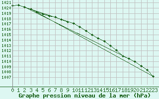 Courbe de la pression atmosphrique pour Solenzara - Base arienne (2B)