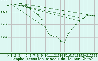 Courbe de la pression atmosphrique pour Luka