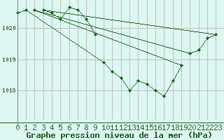 Courbe de la pression atmosphrique pour Berne Liebefeld (Sw)