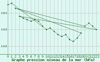 Courbe de la pression atmosphrique pour Kremsmuenster