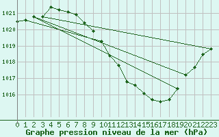 Courbe de la pression atmosphrique pour Nyon-Changins (Sw)