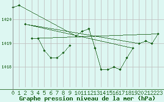 Courbe de la pression atmosphrique pour Les Pennes-Mirabeau (13)