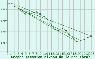 Courbe de la pression atmosphrique pour Saint-Jean-des-Ollires (63)