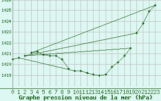 Courbe de la pression atmosphrique pour Fortun