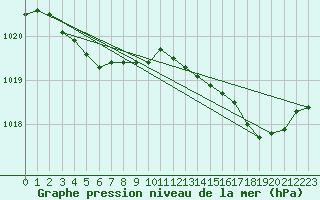 Courbe de la pression atmosphrique pour Gros-Rderching (57)