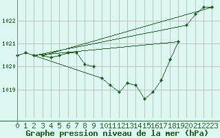 Courbe de la pression atmosphrique pour Nowy Sacz