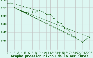 Courbe de la pression atmosphrique pour Grasque (13)