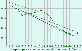 Courbe de la pression atmosphrique pour Izegem (Be)