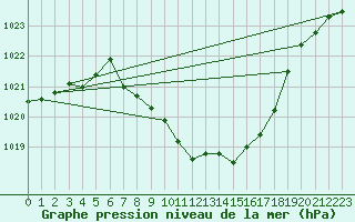 Courbe de la pression atmosphrique pour Koppigen