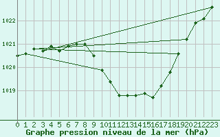 Courbe de la pression atmosphrique pour Giessen