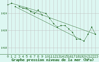 Courbe de la pression atmosphrique pour Saint-Nazaire (44)