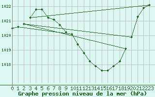 Courbe de la pression atmosphrique pour Weitra