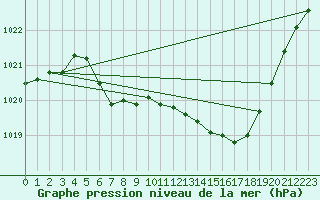 Courbe de la pression atmosphrique pour Kaisersbach-Cronhuette