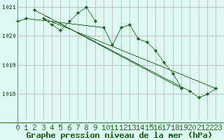 Courbe de la pression atmosphrique pour Breuillet (17)