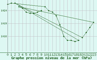 Courbe de la pression atmosphrique pour Saint-Philbert-sur-Risle (27)