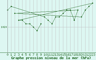 Courbe de la pression atmosphrique pour Lanvoc (29)