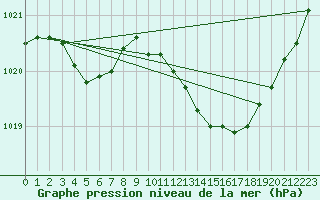 Courbe de la pression atmosphrique pour Albi (81)