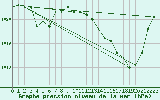 Courbe de la pression atmosphrique pour Saint-Michel-d