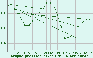 Courbe de la pression atmosphrique pour Jan (Esp)