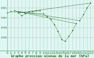 Courbe de la pression atmosphrique pour Saint-Girons (09)